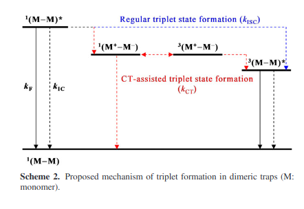 Photophysics of Xanthene Dyes at High Concentrations in Solid Environments: Charge Transfer Assisted Triplet Formation