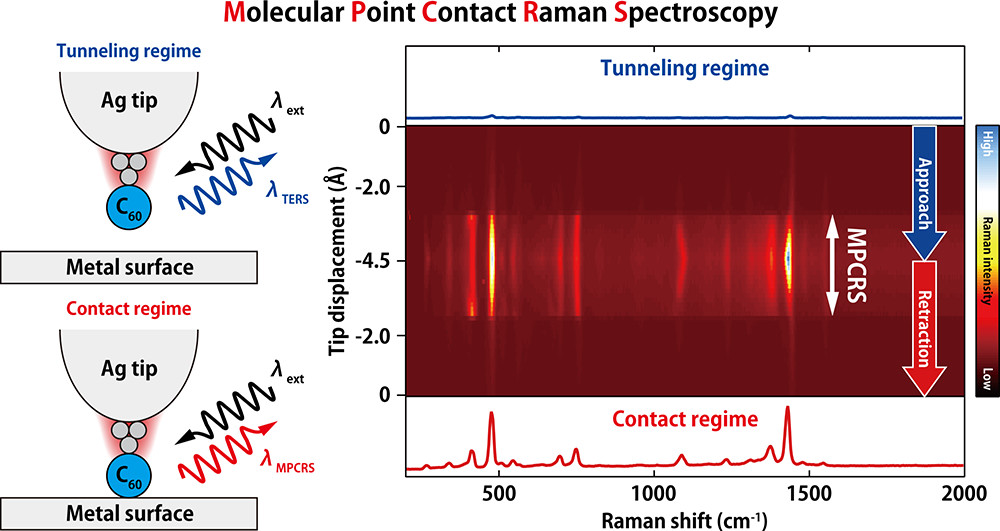 Charge Transfer-Mediated Dramatic Enhancement of Raman Scattering upon Molecular Point Contact Formation