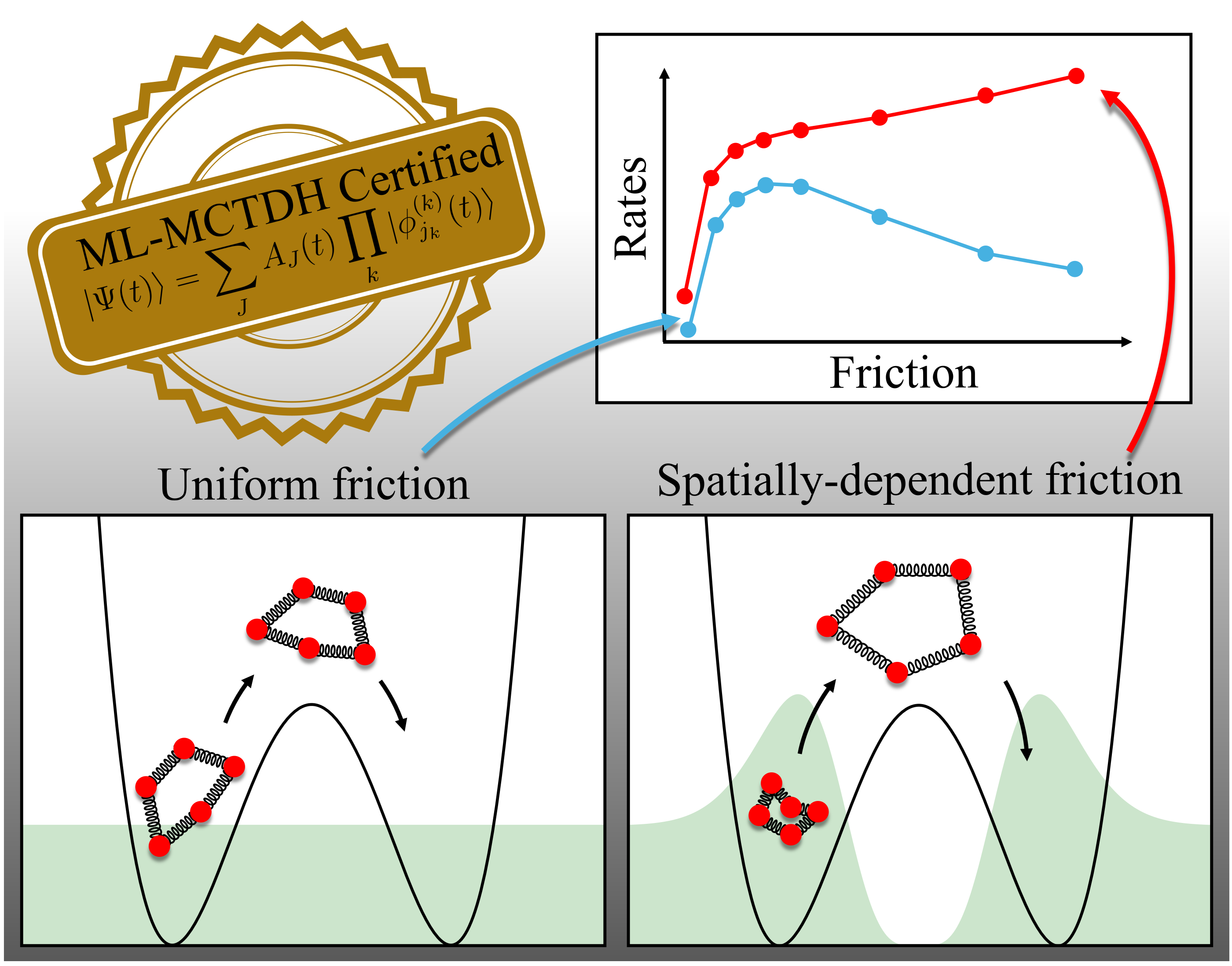 Quantum rates in dissipative systems with spatially varying friction