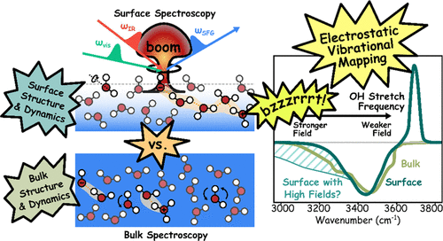 Reevaluating Anomalous Electric Fields at the Air–Water Interface