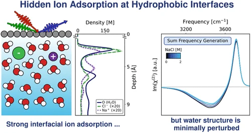 Breaking the Air–Water Paradigm: Ion Behavior at Hydrophobic Solid–Water Interfaces