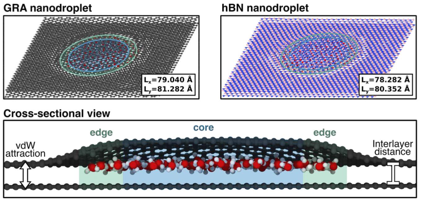 How reactive is water at the nanoscale and how to control it?