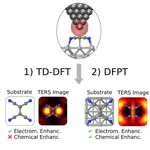 First-Principles Simulations of Tip Enhanced Raman Scattering Reveal Active Role of Substrate on High-Resolution Images